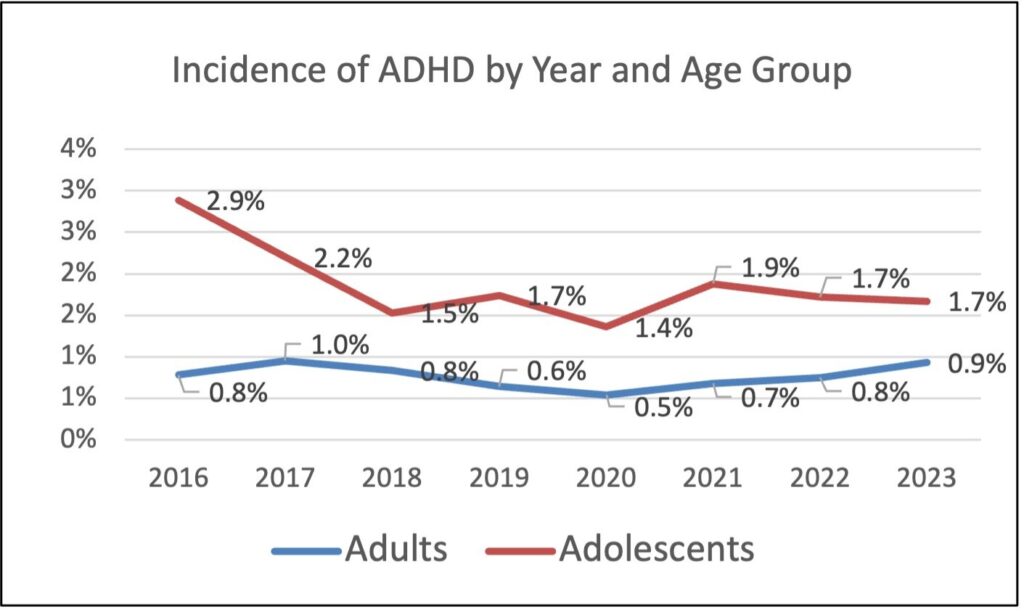 Po 2020 m. suaugusiųjų ADHD diagnozių skaičius išaugo, o paauglių rodikliai stabilizavosi