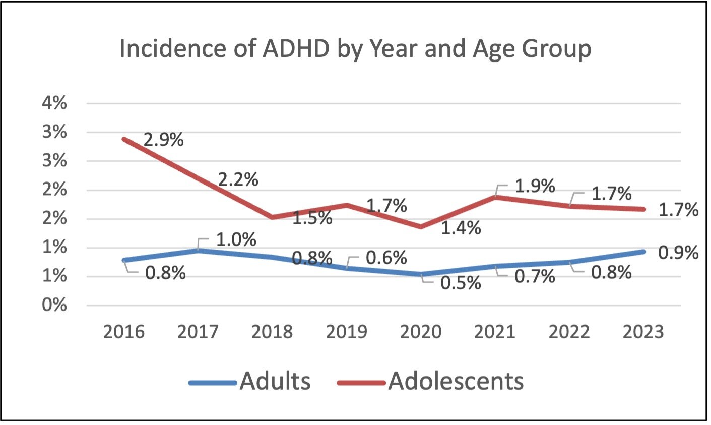 Po 2020 m. suaugusiųjų ADHD diagnozių skaičius išaugo, o paauglių rodikliai stabilizavosi
