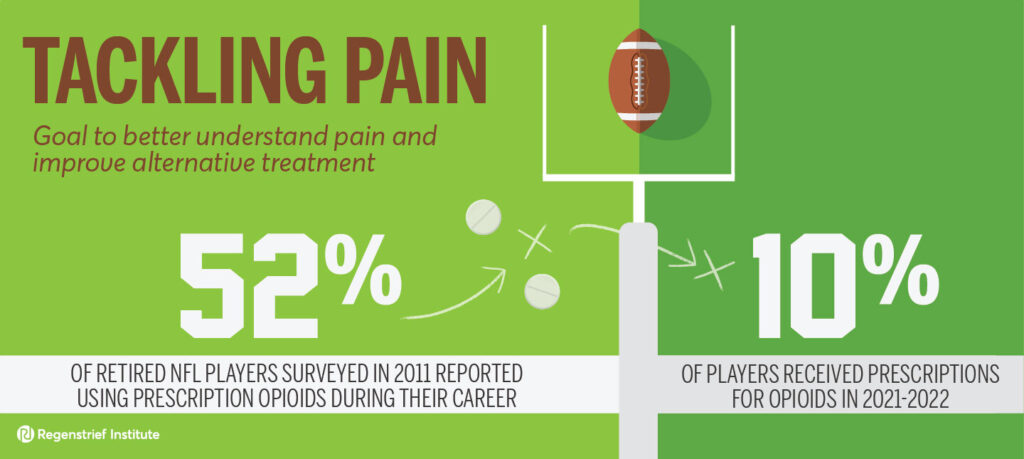 Tyrimas rodo, kad opioidiniai skausmo vaistai NFL žaidėjams skiriami labai retai