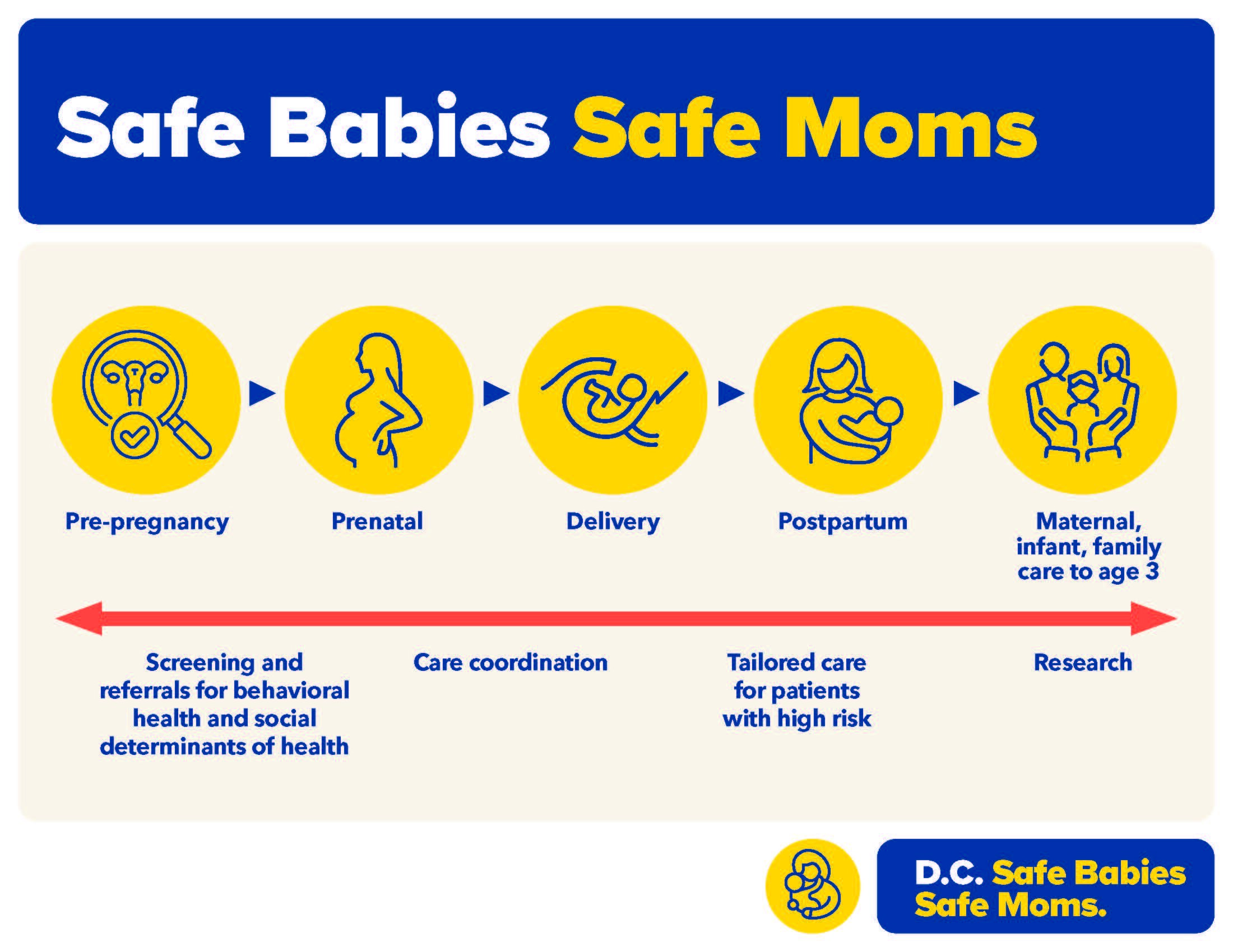 Tyrimas rodo, kad pacientai, kuriais rūpinasi MedStar Health programa Safe Babies Safe Moms, turi geresnių rezultatų