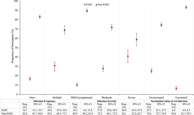 Poūmių COVID-19 (PASC) pasekmių rizika pagal COVID-19 sunkumą ir vakcinacijos būseną. Autorius: Lancet regioninė sveikata – Amerika (2025). DOI: 10.1016/j.lana.2024.100984 Pacientai, kurie sirgo keliomis COVID infekcijomis, yra linkę užsikrėsti ilgą laiką