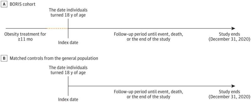 Studijų projektavimo schema. Autorius: JAMA Pediatrics (2025). DOI:10.1001/jamapediatrics.2024.5552 Nutukusių vaikų gydymas turi ilgalaikį poveikį
