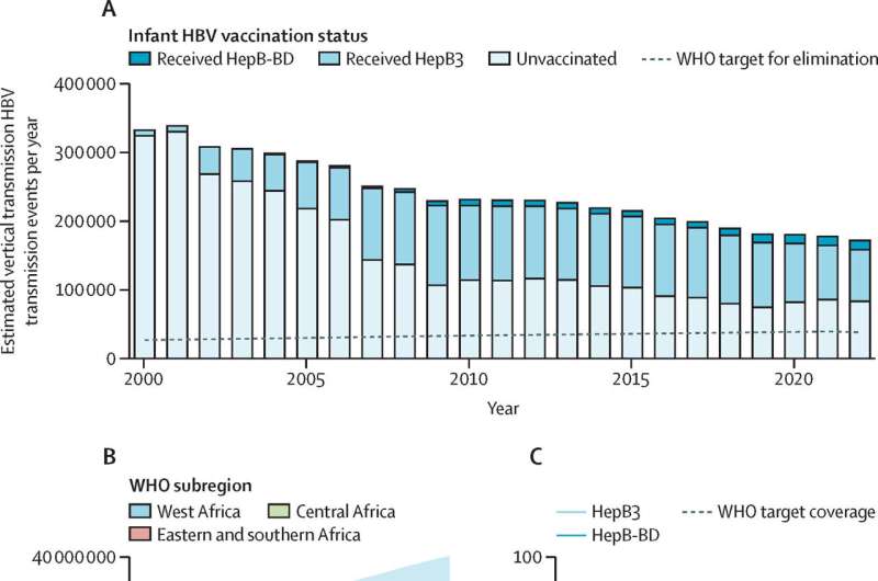 HBV vertikalių perdavimo įvykių pokytis PSO Afrikos regione 2000–22. Kreditas: „Lancet Global Health“ (2025). Doi: 10.1016/s2214-109x (24) 00506-0 Nustatytos intervencijos, skirtos pašalinti hepatito B plitimą Afrikoje