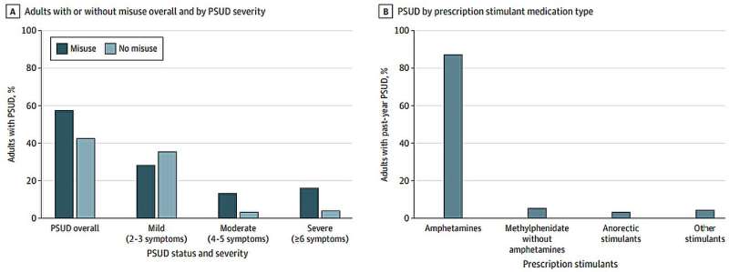 A, Proportions of individuals with and without prescription stimulant misuse overall and by PSUD severity. B, PSUD proporcijos pagal receptinių stimuliuojančių vaistų tipą. Kreditas: JAMA Psichiatrija (2025). Doi: 10.1001/JAMAPSYCHIATY.2025.0054 Nacionaliniame tyrime nustatyta, kad vienas iš keturių suaugusiųjų piktnaudžiauja receptiniais stimuliatoriais