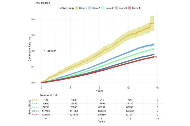 Kaupianti bet kokio infekcijos, stratifikuotos sveiko miego balo, hospitalizacijos rizika. Kreditas: transliacinė psichiatrija (2025). Doi: 10.1038/s41398-025-03314-6 Sveikų miego įpročiai sumažina ligoninės riziką dėl infekcijų, tyrimo radiniai