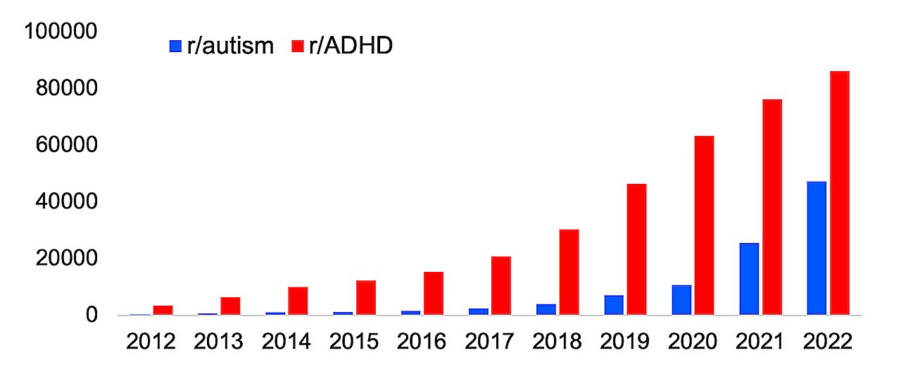 ADHD ir autizmas skiriasi, tačiau socialinėje žiniasklaidoje šie skirtumai mažėja