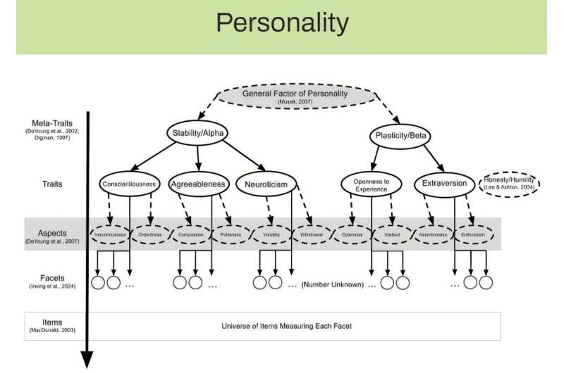 Hierarchinė asmenybės struktūra su iš viršaus į apačią, suplanuotu požiūriu. Didieji penki bruožai yra sąžiningumas, malonumas, neurotizmas, atvirumas patirtis ir ekstraversija. Kreditas: Aleksandras Christensenas. Nauji duomenų mokslo metodai gali pagerinti asmenybės ir psichopatologijos supratimą