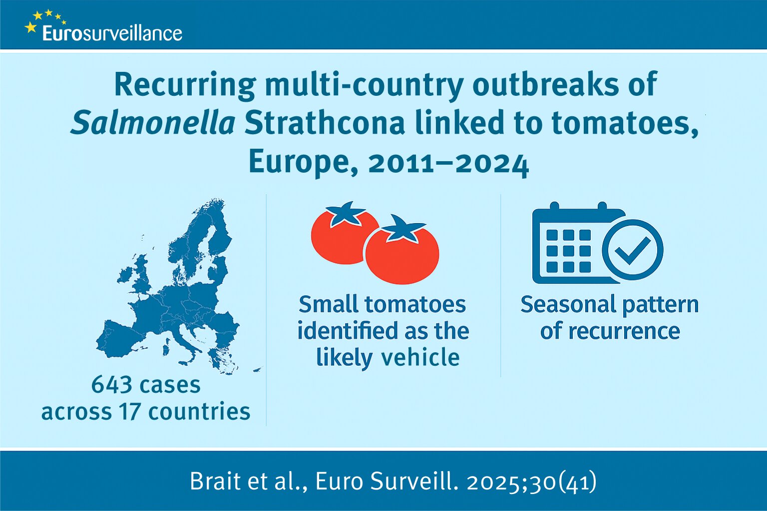Pasikartojančių Salmonella Strathcona protrūkių Europoje tyrimai rodo bendrą šaltinį
